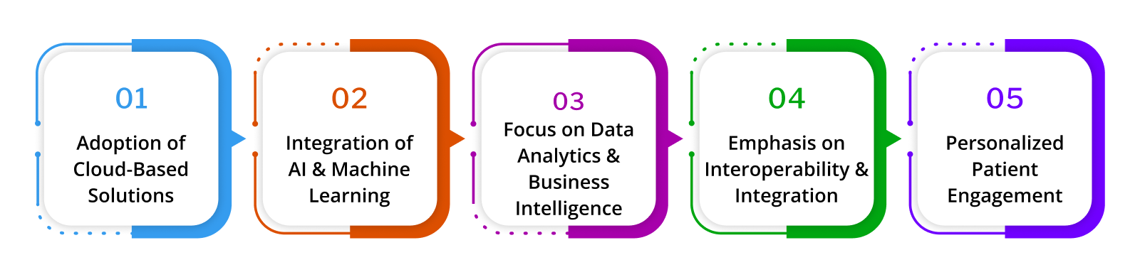 Future Trends in Healthcare ERP