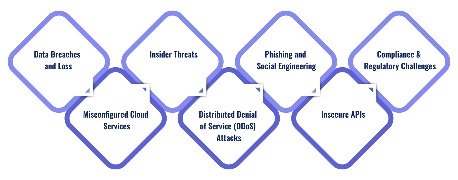 Top cloud security threats